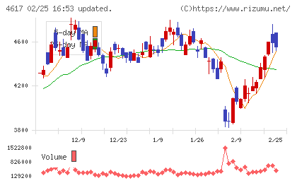 中国塗料チャート
