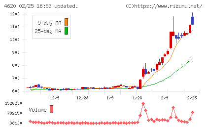 藤倉化成チャート