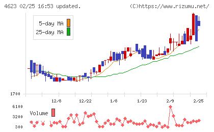 アサヒペンチャート