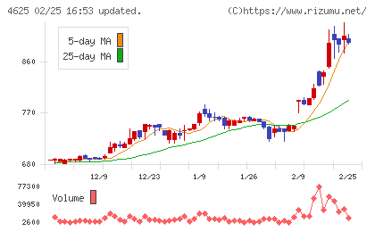 アトミクスチャート