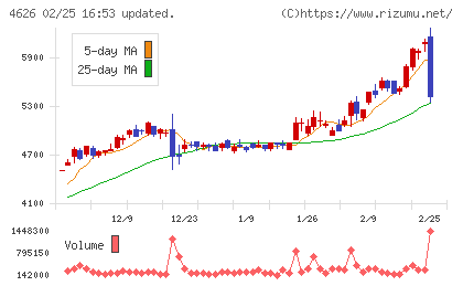 太陽ホールディングスチャート