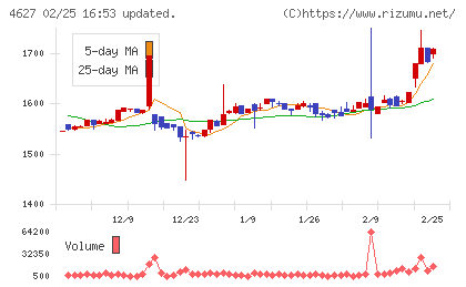 ナトコチャート