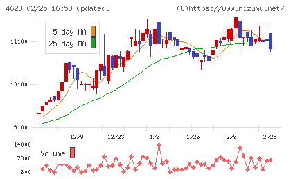 エスケー化研チャート