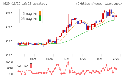 大伸化学チャート