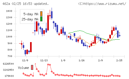 ＦＵＮＤＩＮＮＯチャート