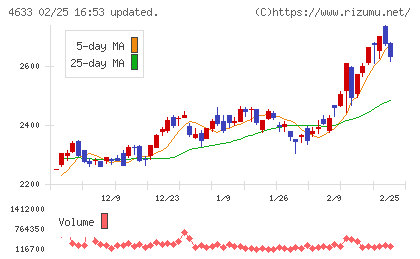 サカタインクスチャート