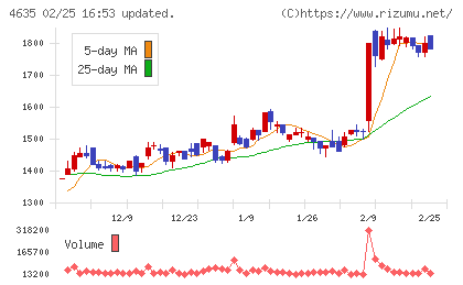 東京インキチャート