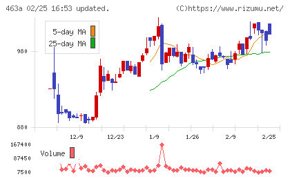 インテリックスホールディングスチャート