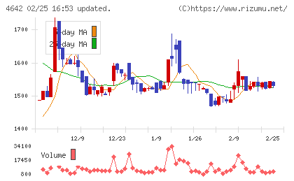 オリジナル設計チャート