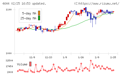 イマジニアチャート