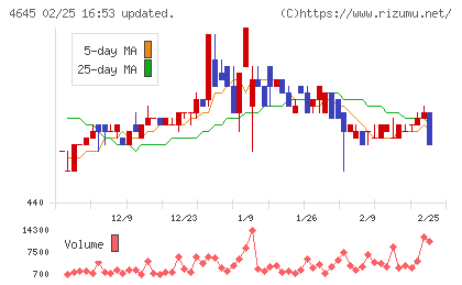 市進ホールディングスチャート