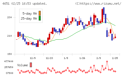 サニックスホールディングスチャート