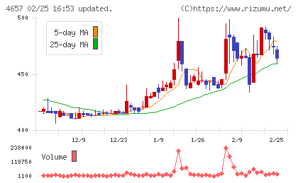 環境管理センターチャート