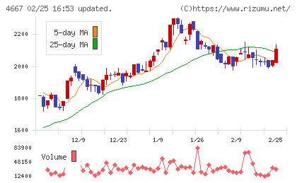 アイサンテクノロジーチャート