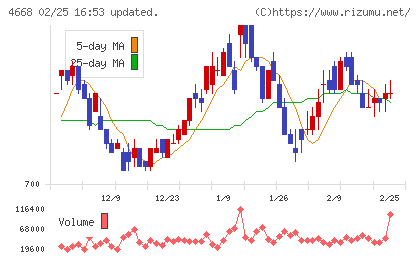 明光ネットワークジャパンチャート