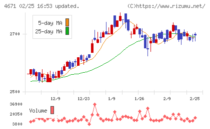 ファルコホールディングスチャート