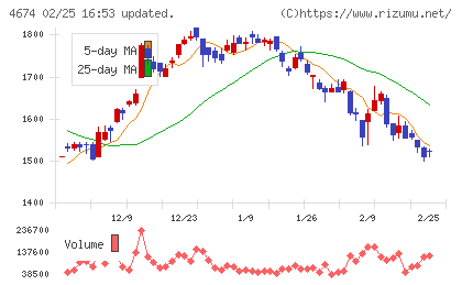 クレスコチャート