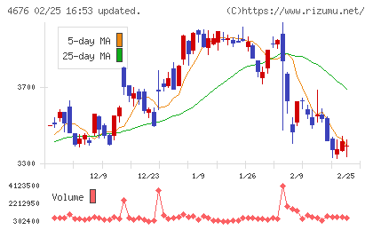 フジ・メディア・ホールディングスチャート