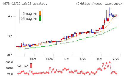 秀英予備校チャート