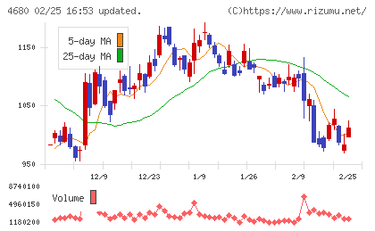 ラウンドワンチャート