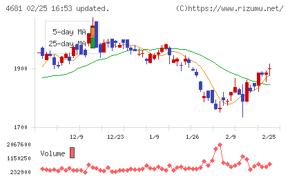 リゾートトラストチャート