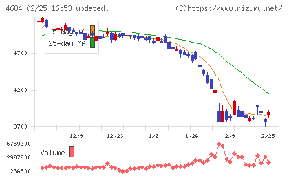 オービックチャート