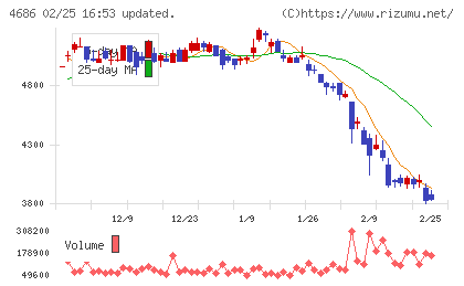 ジャストシステムチャート