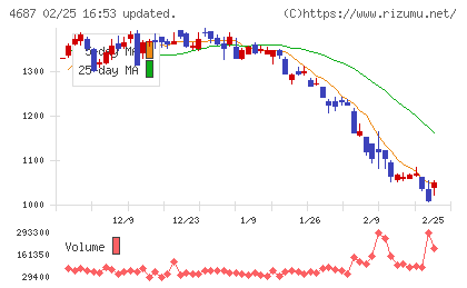 ＴＤＣソフトチャート