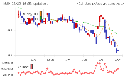 ＬＩＮＥヤフーチャート