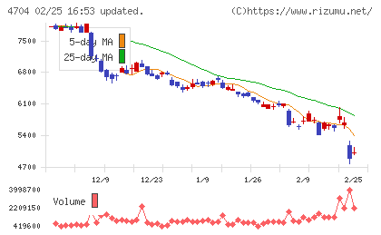 トレンドマイクロチャート