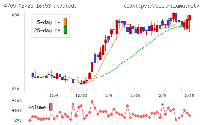 クリップコーポレーションチャート