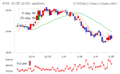 IDホールディングスチャート