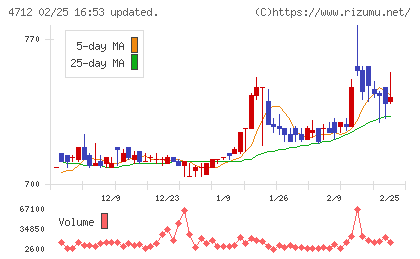 ＫｅｙＨｏｌｄｅｒチャート
