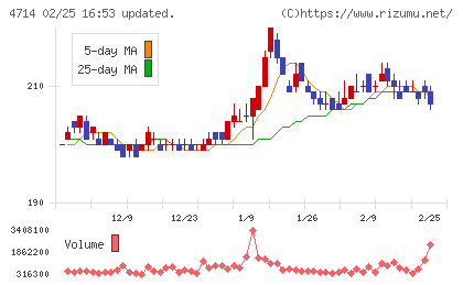 リソー教育グループチャート