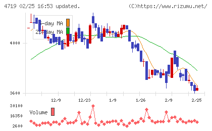 アルファシステムズチャート