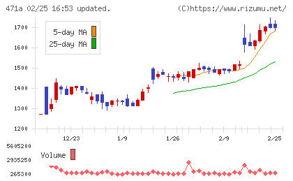 ＮＳグループチャート