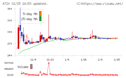 城南進学研究社チャート