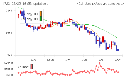 フューチャーチャート