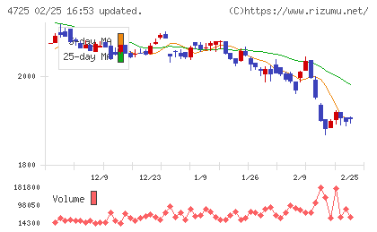 ＣＡＣ　Ｈｏｌｄｉｎｇｓチャート