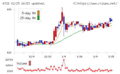 トーセチャート