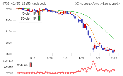オービックビジネスコンサルタントチャート