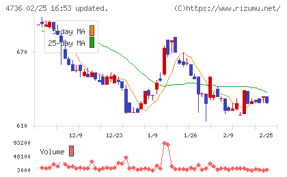 日本ラッドチャート