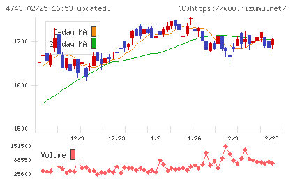 アイティフォーチャート