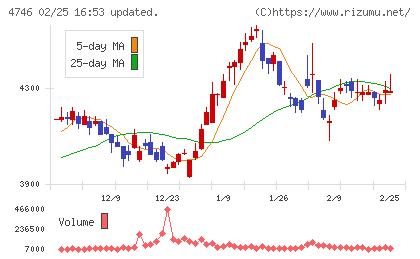 東計電算チャート