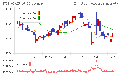 サイバーエージェントチャート