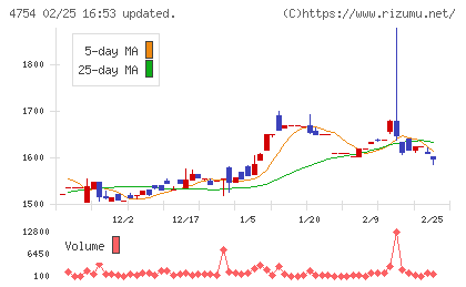 トスネットチャート