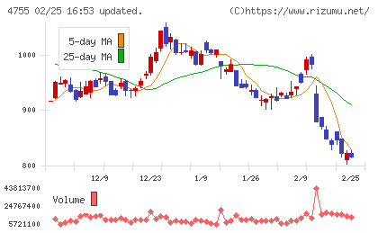 楽天グループチャート