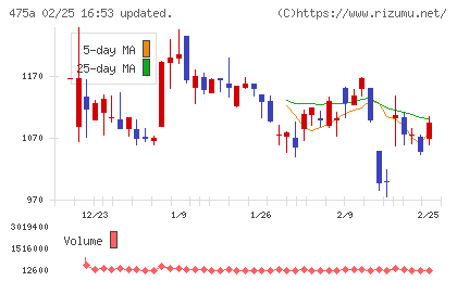 ギミックチャート