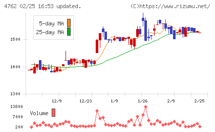 エックスネットチャート