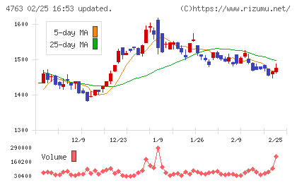 クリーク・アンド・リバー社チャート